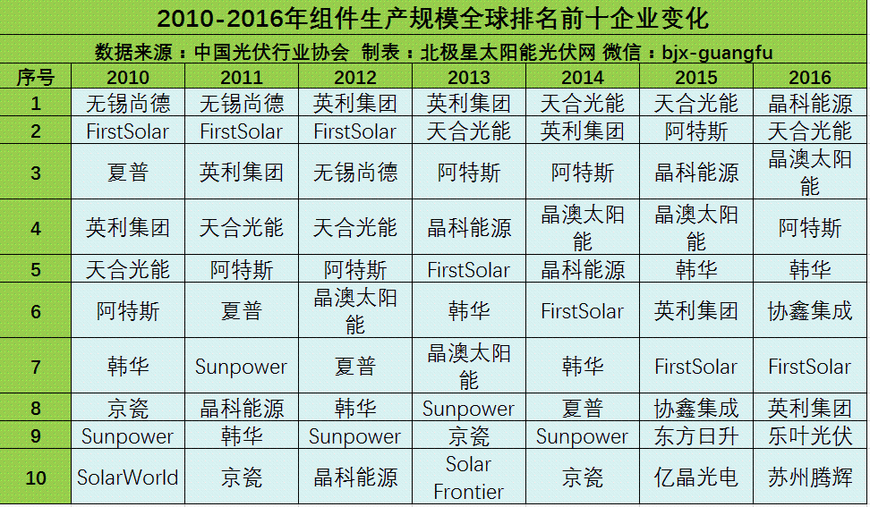 多晶硅、硅片、电池片和组件企业生产规模全球前10排名