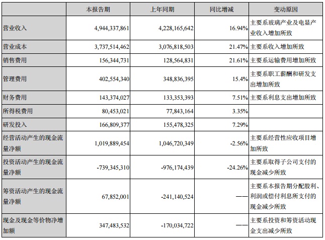 南玻A上半年营业收入49.44亿 增幅16.94%