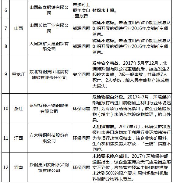 钢铁规范企业