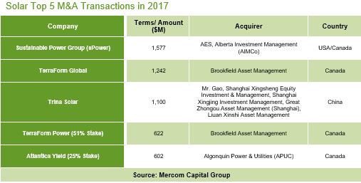 2017全球太阳能企业融资规模激增41%至128亿美元