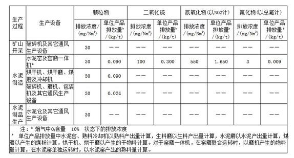 水泥工业大气污染物排放标准