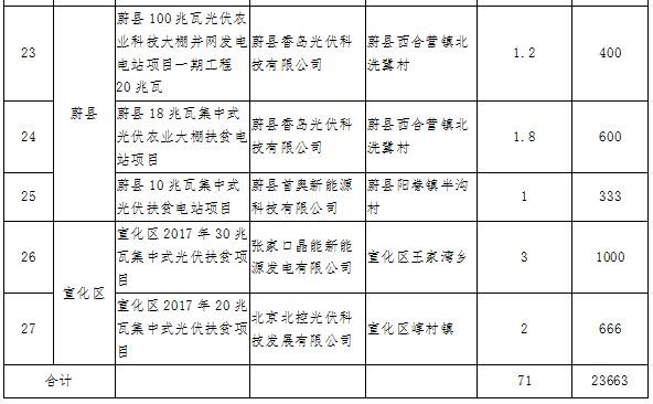 河北张家口2017光伏扶贫项目公示27个项目710MW