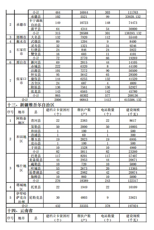 国家能源局、扶贫办印发“十三五”第一批光伏扶贫项目计划