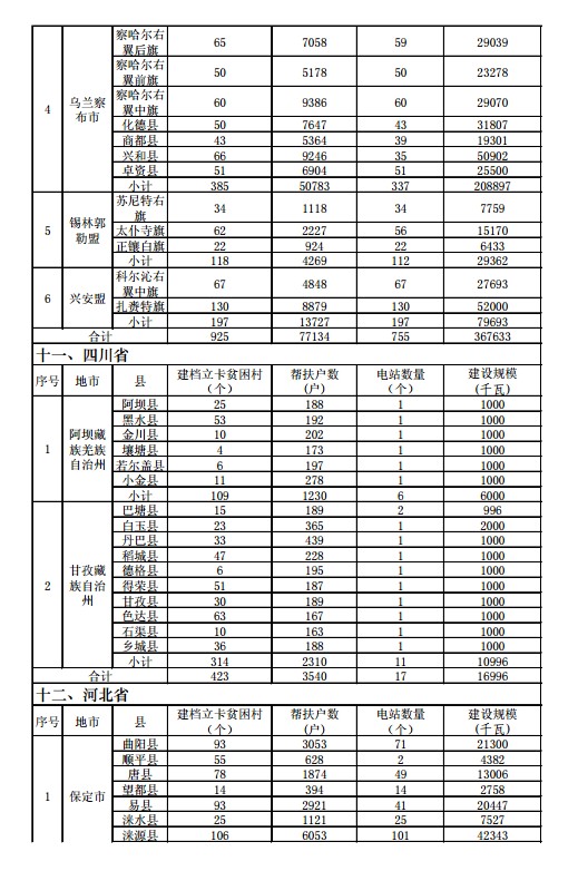 国家能源局、扶贫办印发“十三五”第一批光伏扶贫项目计划