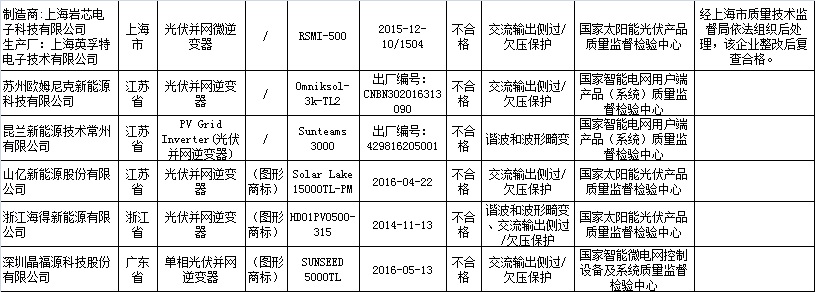 6批次產(chǎn)品不合格 光伏逆變器質(zhì)量面臨哪些挑戰(zhàn)？