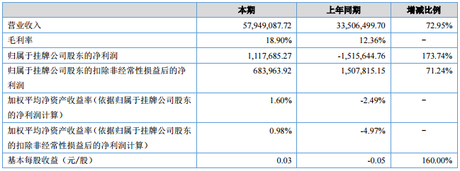 光伏宝2017上半年实现营收5.8千万 同增73%