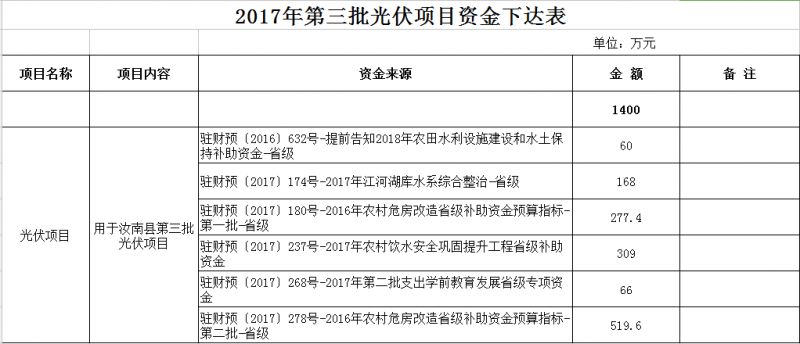 合计11300万元！河南汝南县下达2017年三批光伏项目资金