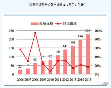 2020年環(huán)境監(jiān)測行業(yè)740億市場空間揭秘