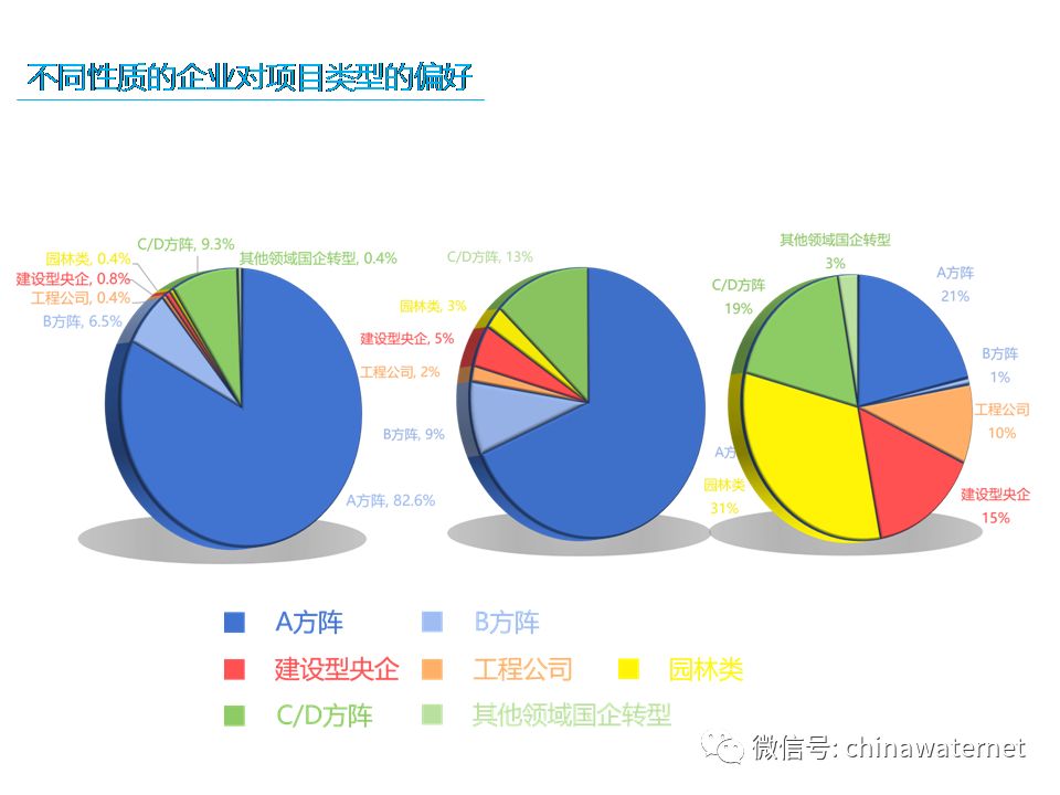 三年大数据 纵览水环境治理PPP项目五大分布特征