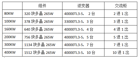 分布式工商业光伏项目典型设计方案