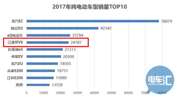年销2.8万、增幅53.82%，江淮2018新能源5万台如何实现？
