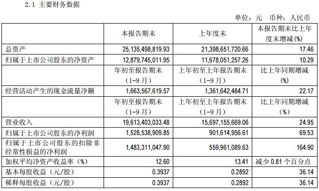 通威股份三季度营收196亿 净利大增七成