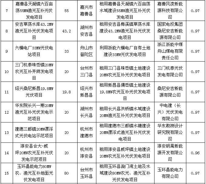 浙江省2016年度普通地面光伏电站建设调整计划公示