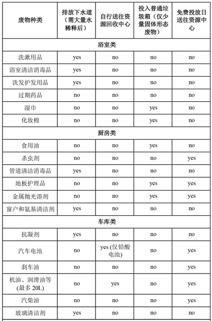 澳大利亚垃圾分类收运处理模式