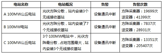 三个月，几十万次告警！大同电站警示光伏电站慎用无线