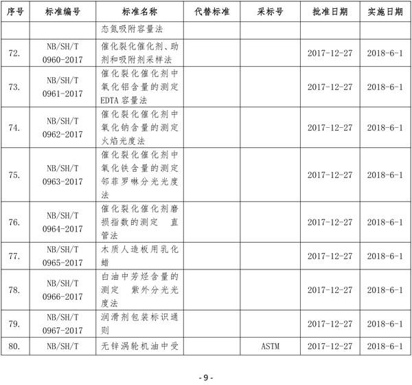 国家能源局批准80项行业标准能源9项 电力37项