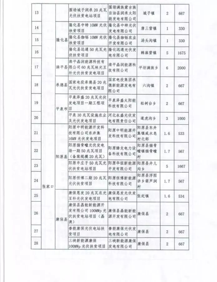 河北省公布2017年集中式光伏扶贫项目名单