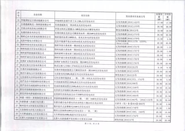 辽宁省公示679MW纳入2015—2016年规模指标的光伏电站项目名单