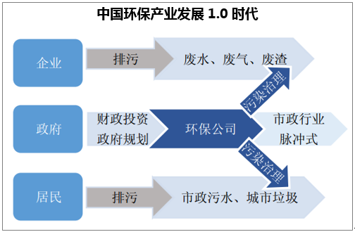 2017年中国环保行业发展现状分析【图】