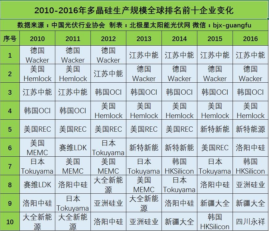 多晶硅、硅片、电池片和组件企业生产规模全球前10排名