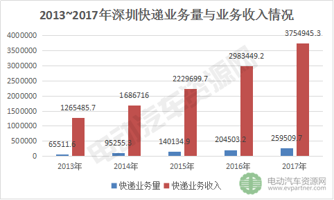 2017年深圳电动物流车市场规模及其未来分析