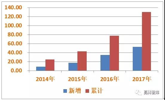 远超预期！2017年光伏新增装机52.83GW