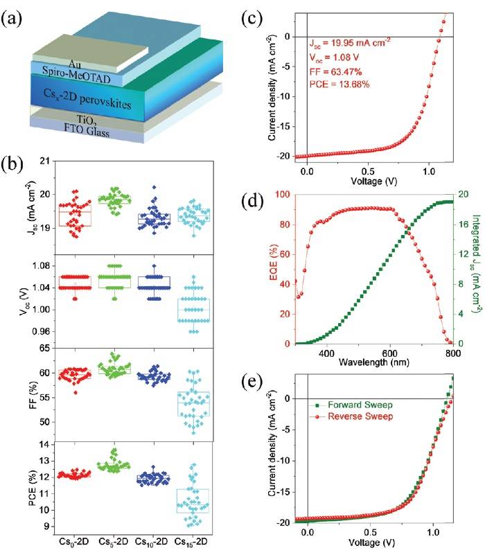 Energ. Environ. Sci.:穩(wěn)定高效的銫摻雜二維鈣鈦礦太陽能電池