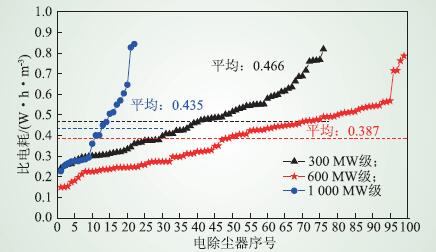 电除尘器