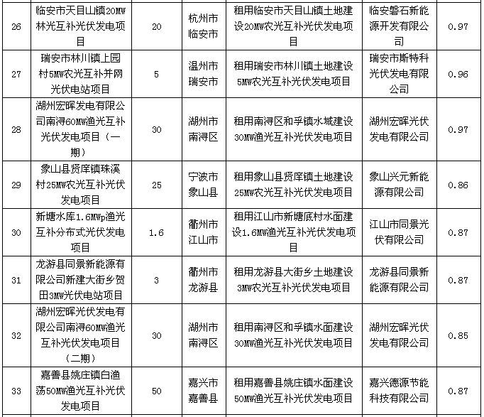 浙江省2016年度普通地面光伏电站建设调整计划公示