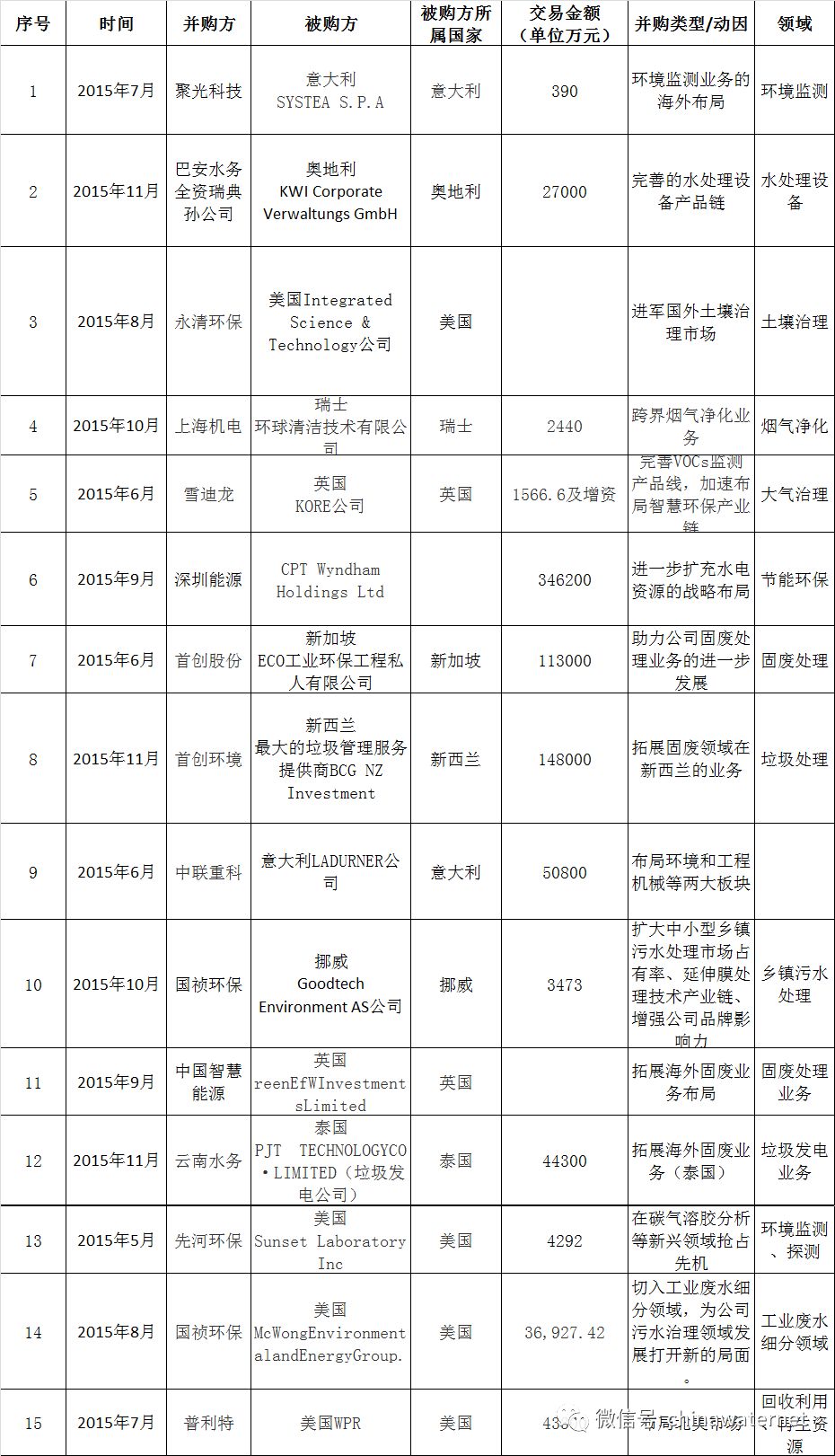 三年花450亿，2015-2017年环保企业的海外并购逻辑