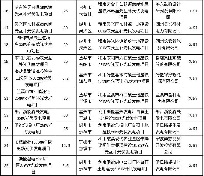 浙江省2016年度普通地面光伏电站建设调整计划公示