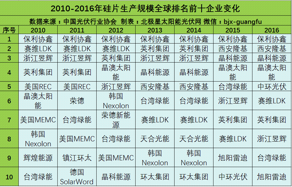 多晶硅、硅片、电池片和组件企业生产规模全球前10排名