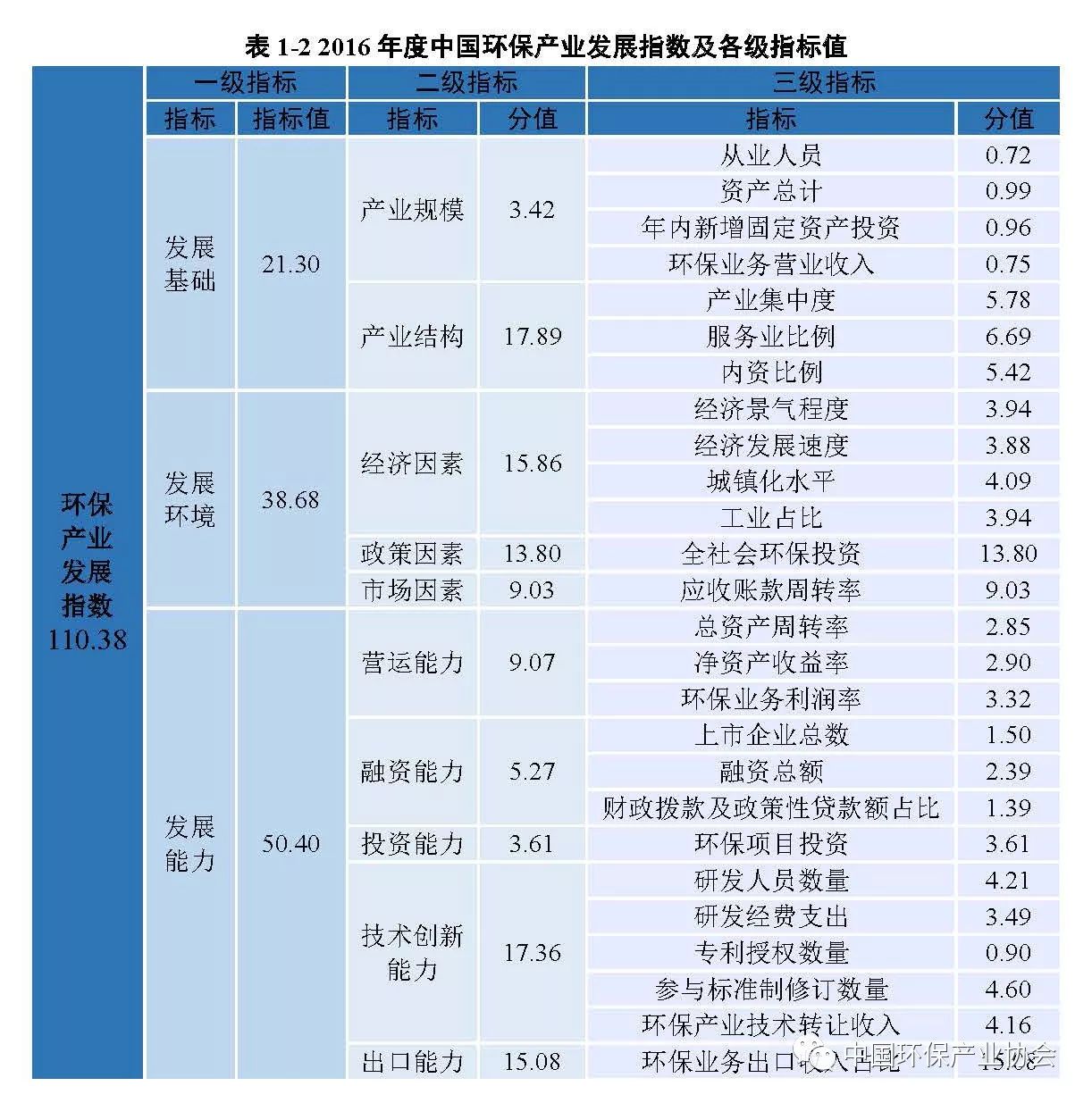 2016中国环保产业发展指数测评结果