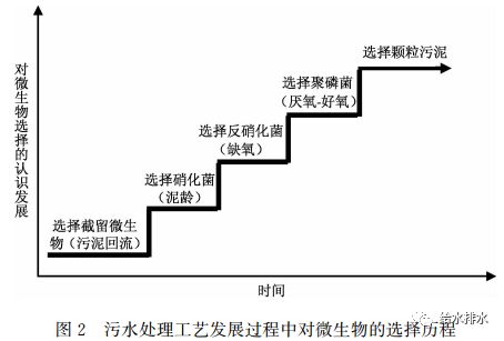 未來污水處理工藝發(fā)展的若干方向、規(guī)律及應(yīng)用