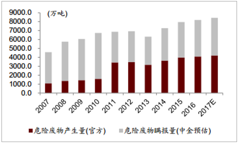 2018年中国危废处理市场发展前景分析【图】