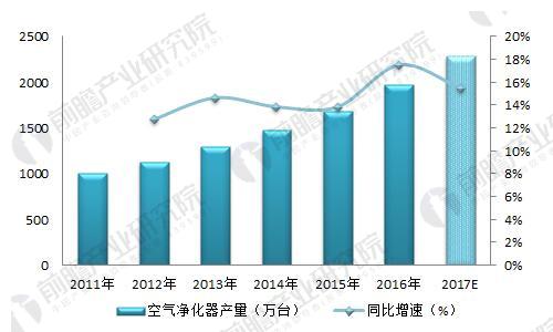 2018年空气净化器行业现状分析 国内市场需求增加旺盛