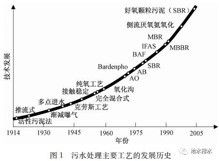 未来污水处理工艺发展的若干方向、规律及应用