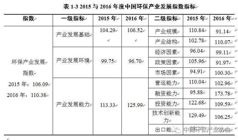 2016中国环保产业发展指数测评结果