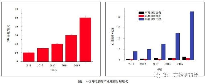 中国环境修复产业发展现状与预测分析