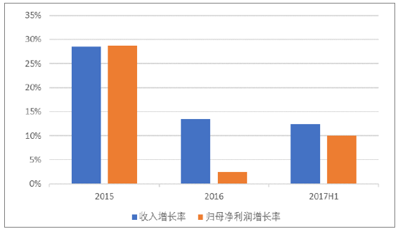 2017年中國新三板環(huán)保行業(yè)增速及子行業(yè)投資潛力分析【圖】