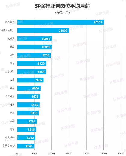 2017年环保行业薪酬调研报告