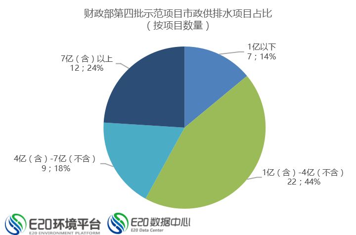 24个财政部第四批PPP示范项目详解（水务篇）