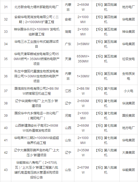 2018年1月份火电项目整理（燃煤/垃圾发电/生物质发电/燃气发电）