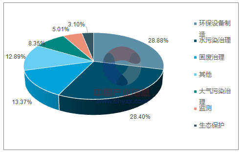 2017年中國新三板環(huán)保行業(yè)增速及子行業(yè)投資潛力分析【圖】