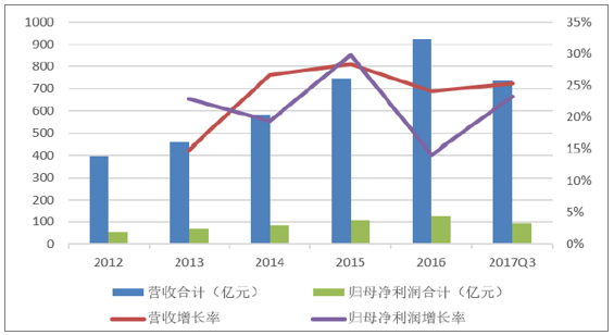 2017年環(huán)保行業(yè)發(fā)展行情回顧及展望2018 【圖】