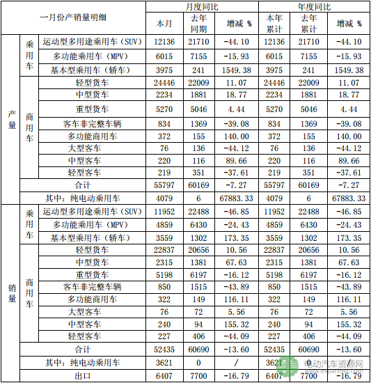 安徽江淮汽车集团2018年1月共售52435辆 其中新能源乘用车占比6.9%