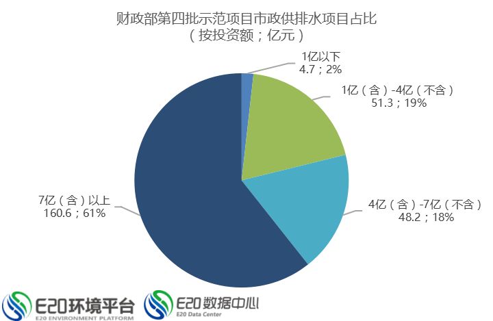 24个财政部第四批PPP示范项目详解（水务篇）