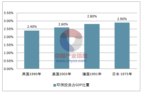 2018年中国环保投资规模展望【图】