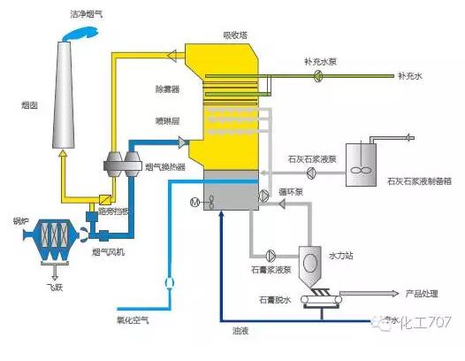 废气治理技术