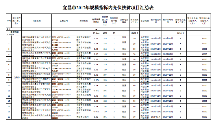 共计26MW 湖北宜昌市下达2017年光伏扶贫建设规模指标（附名单）
